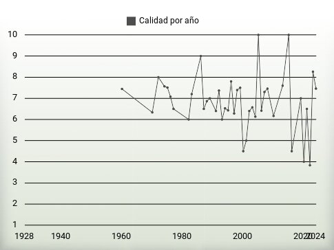 Calidad por año