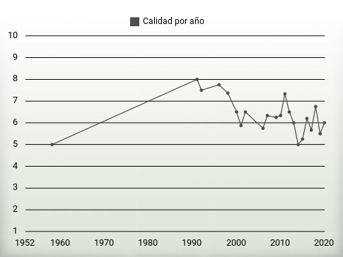 Calidad por año