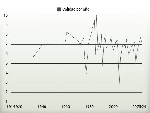 Calidad por año