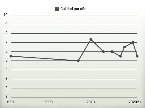 Calidad por año