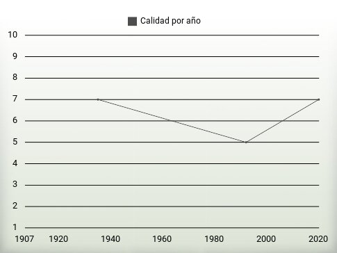 Calidad por año