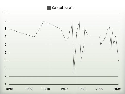 Calidad por año