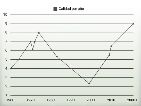 Calidad por año