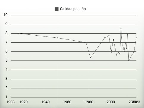 Calidad por año