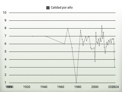 Calidad por año