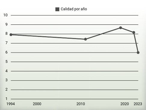 Calidad por año