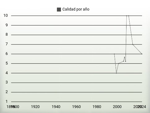 Calidad por año