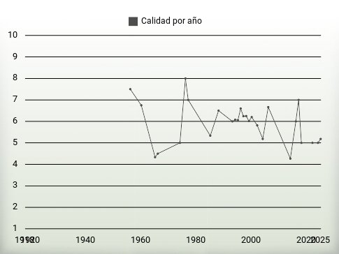 Calidad por año