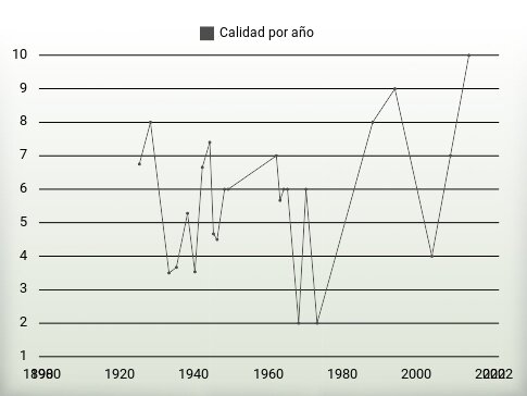 Calidad por año