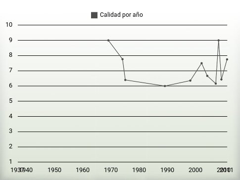 Calidad por año