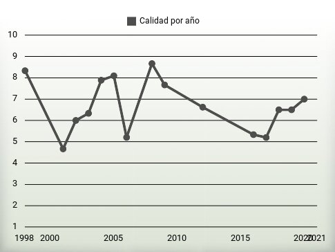 Calidad por año