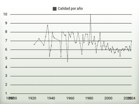 Calidad por año