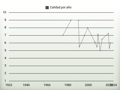 Calidad por año