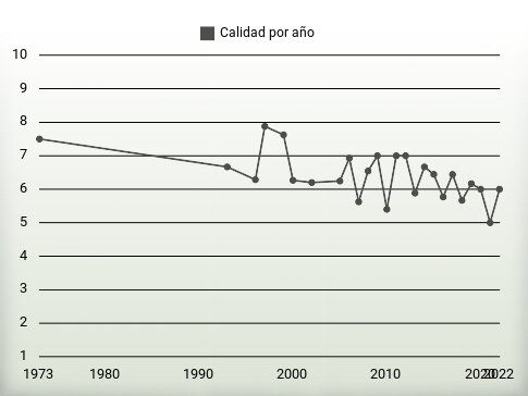 Calidad por año