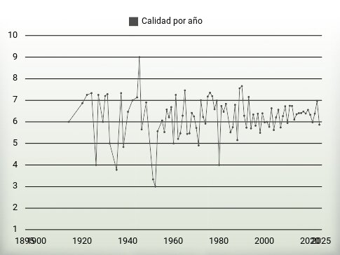 Calidad por año