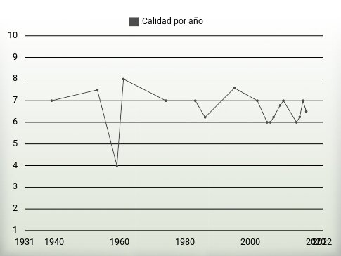 Calidad por año