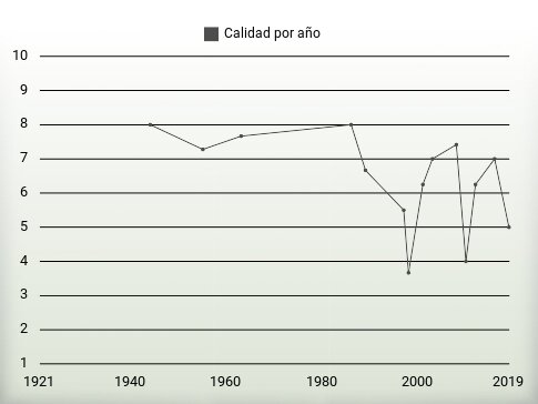 Calidad por año