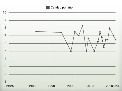 Calidad por año