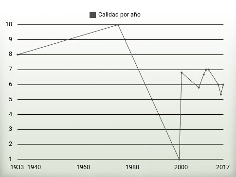 Calidad por año