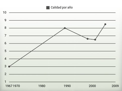 Calidad por año