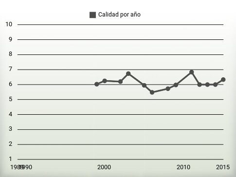 Calidad por año