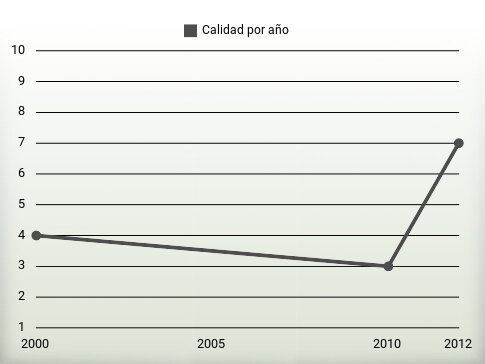 Calidad por año