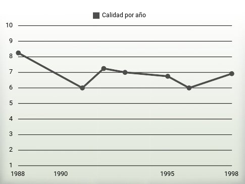 Calidad por año