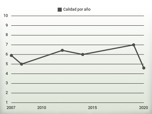 Calidad por año