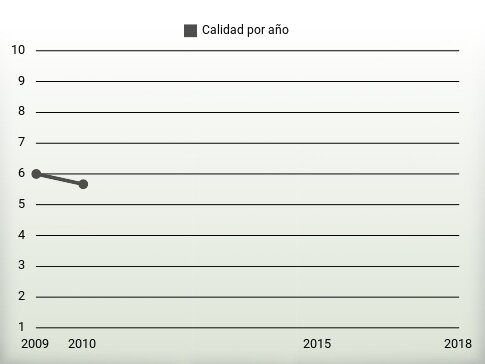 Calidad por año