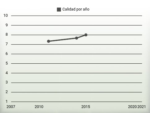 Calidad por año