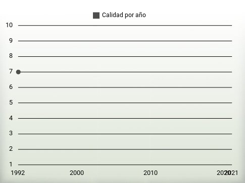 Calidad por año