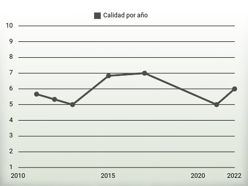 Calidad por año