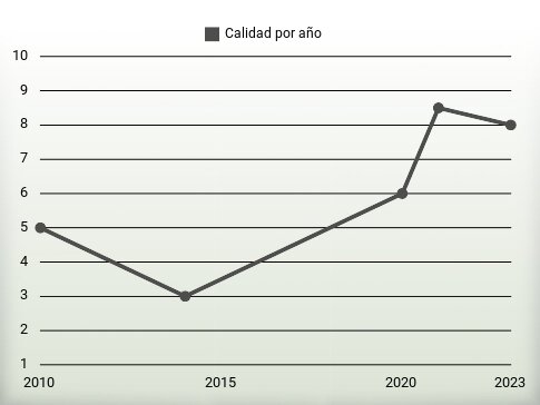 Calidad por año