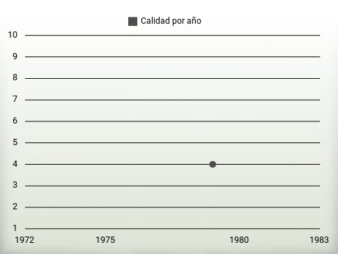 Calidad por año