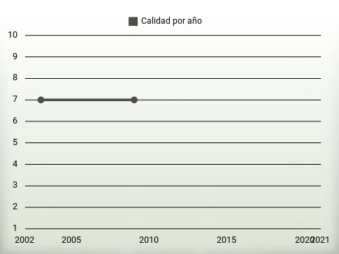 Calidad por año