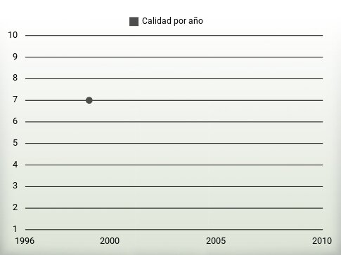 Calidad por año