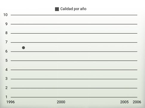 Calidad por año