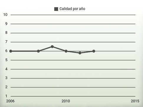 Calidad por año