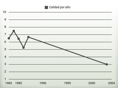 Calidad por año
