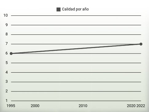 Calidad por año