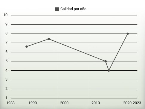 Calidad por año
