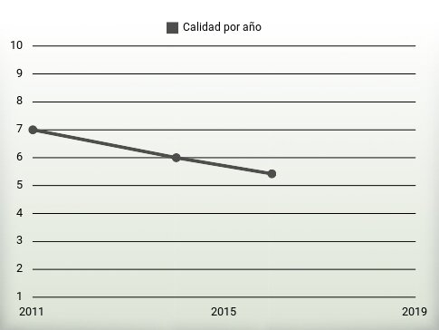 Calidad por año