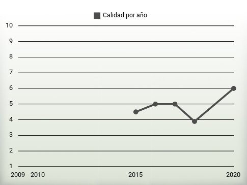 Calidad por año