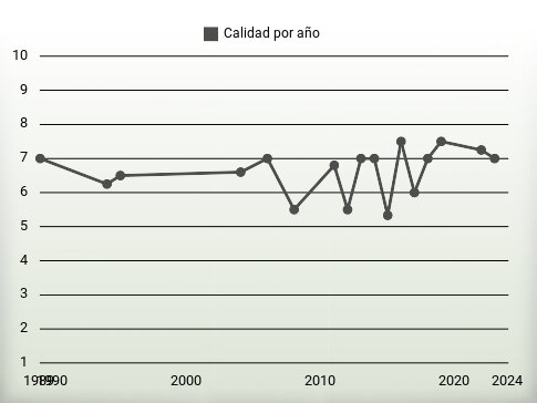 Calidad por año