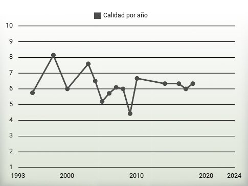Calidad por año