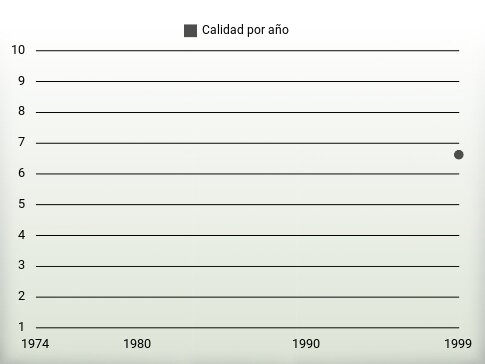 Calidad por año