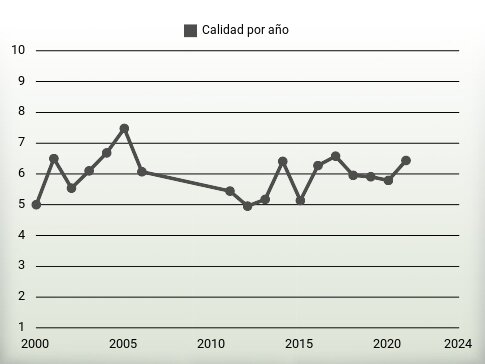 Calidad por año