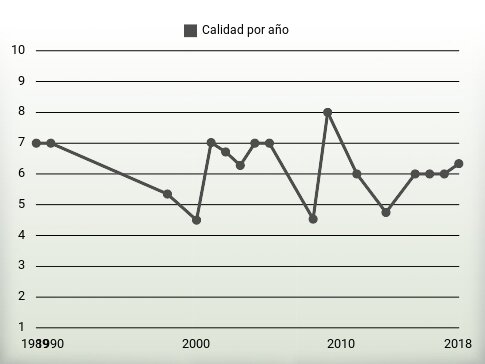 Calidad por año