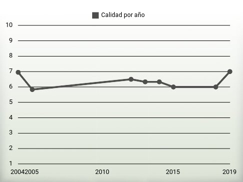 Calidad por año