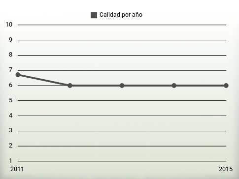 Calidad por año